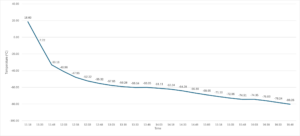Graph of pull down time for lab freezer performance. Shows rapid cooling in the first 2 hours.