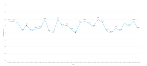 Temperature profile following four electrical shutdowns Black crosses indicate electrical shut downs.