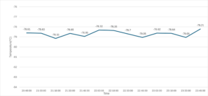 Graph displays temperature homogeneity over a 2.75 hour period. Set temperature : -80°C.