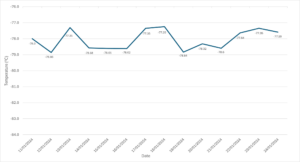 Graph displays temperature profile of the freezer over 14 days, each temperature reading was taken at the same time each day.